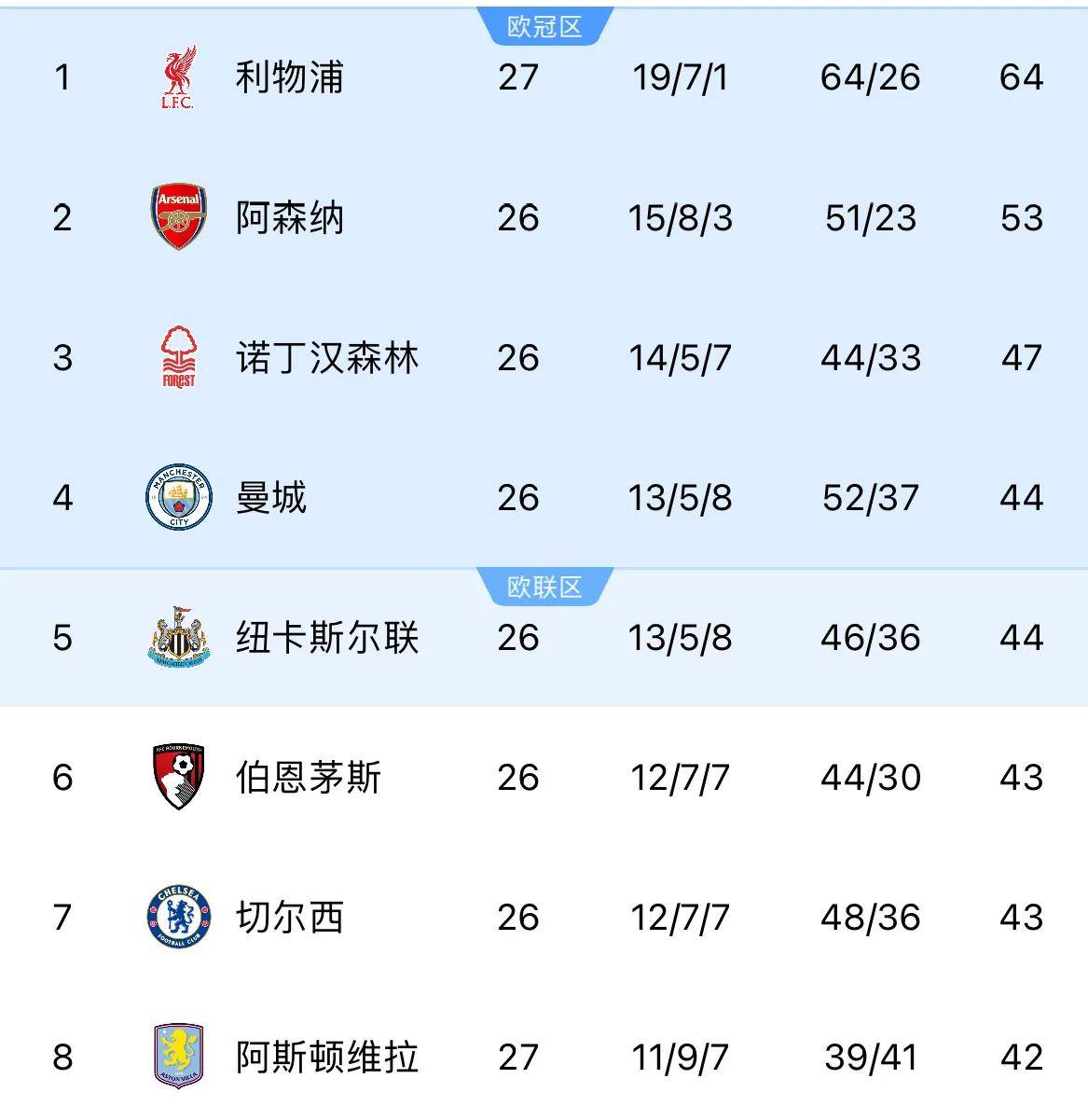 曼城稳扎稳打，英超积分榜领先优点无法撼动